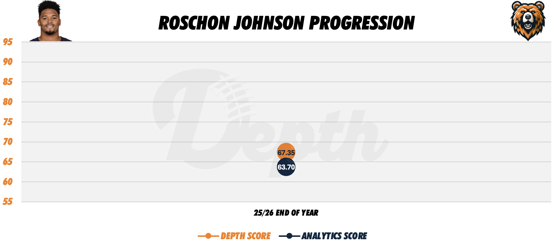 Roschon Johnson Player Progression