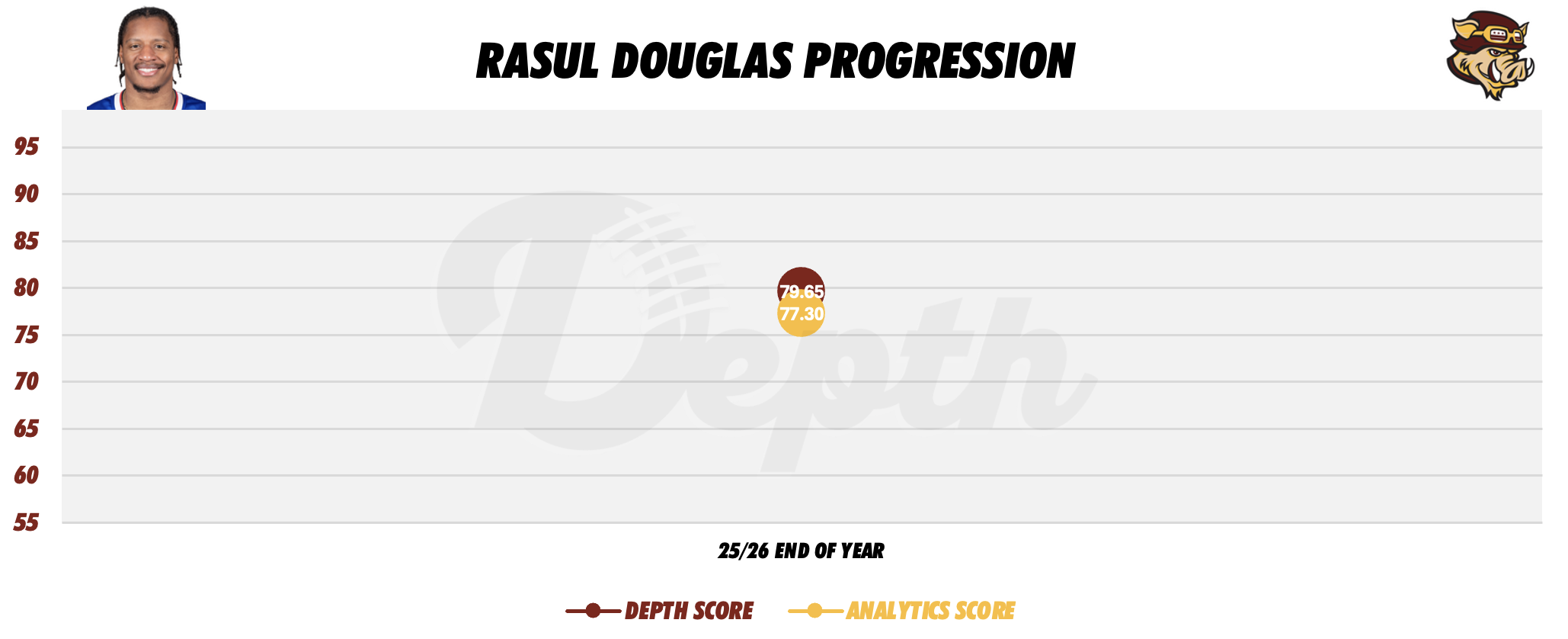 Rasul Douglas Player Progression