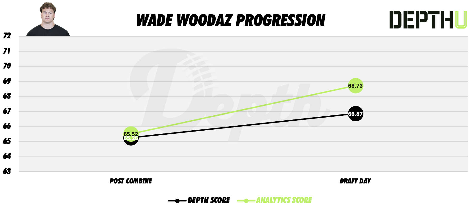 Wade Woodaz Player Progression