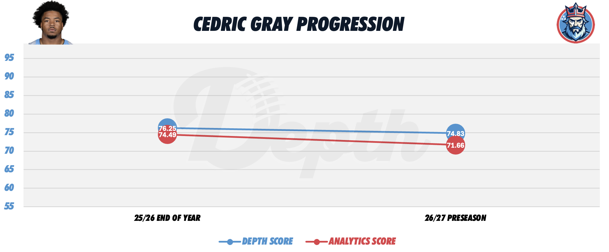 Cedric Gray Player Progression