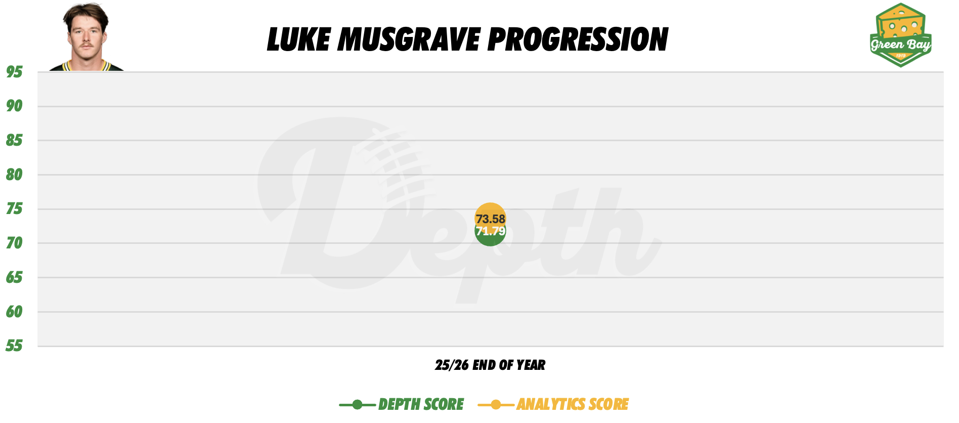 Luke Musgrave Player Progression