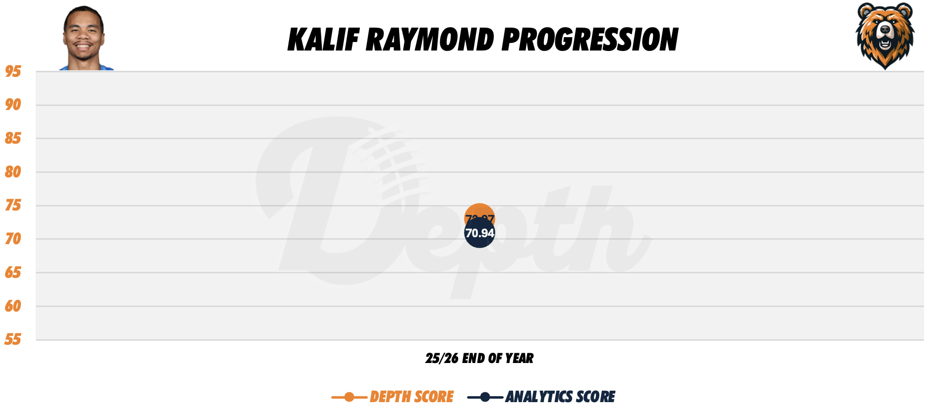 Kalif Raymond Player Progression