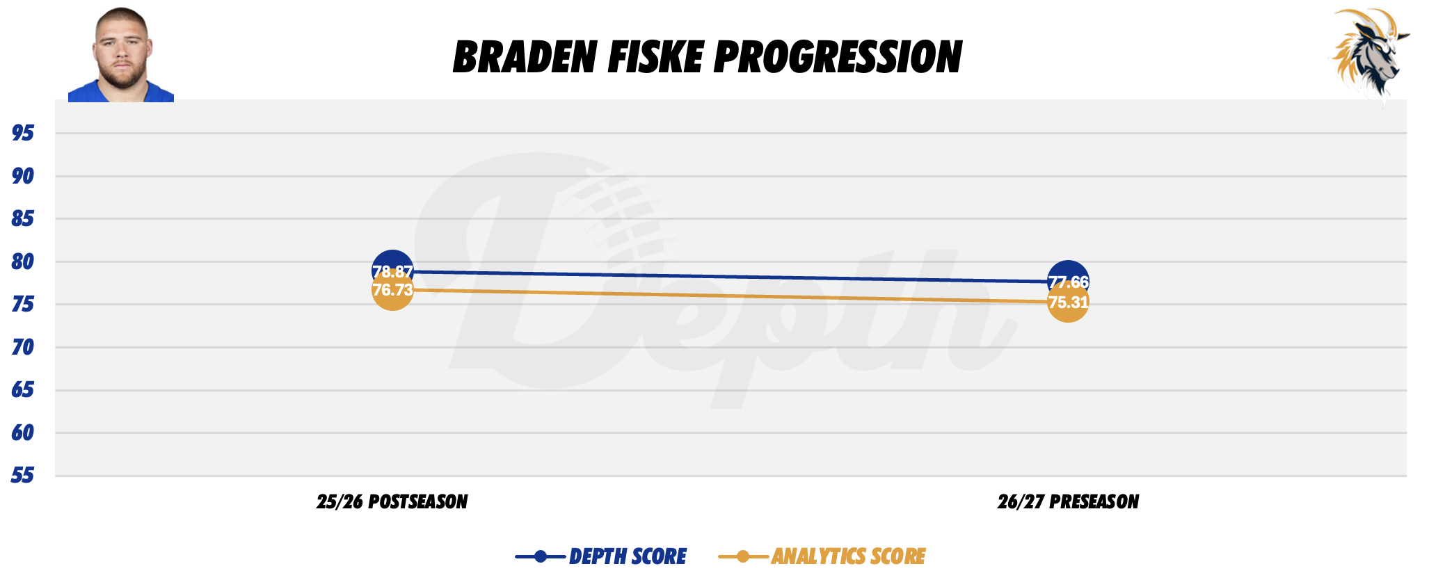 Braden Fiske Player Progression