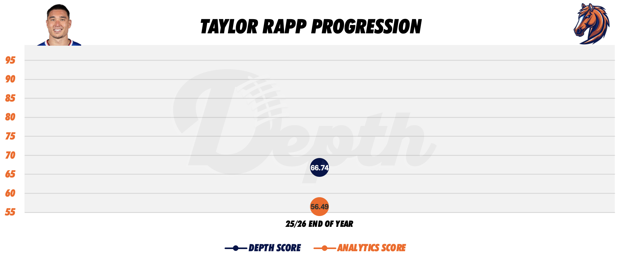 Taylor Rapp Player Progression