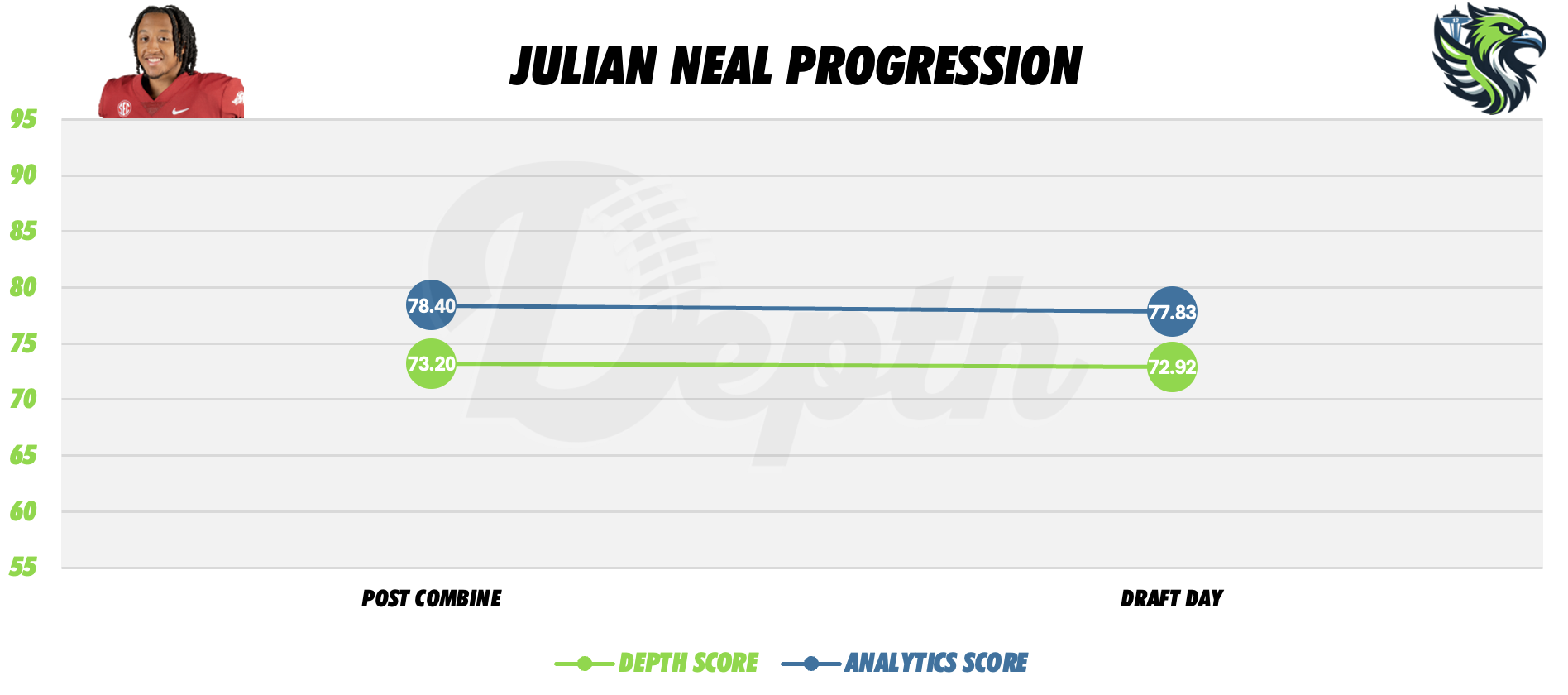Julian Neal Player Progression