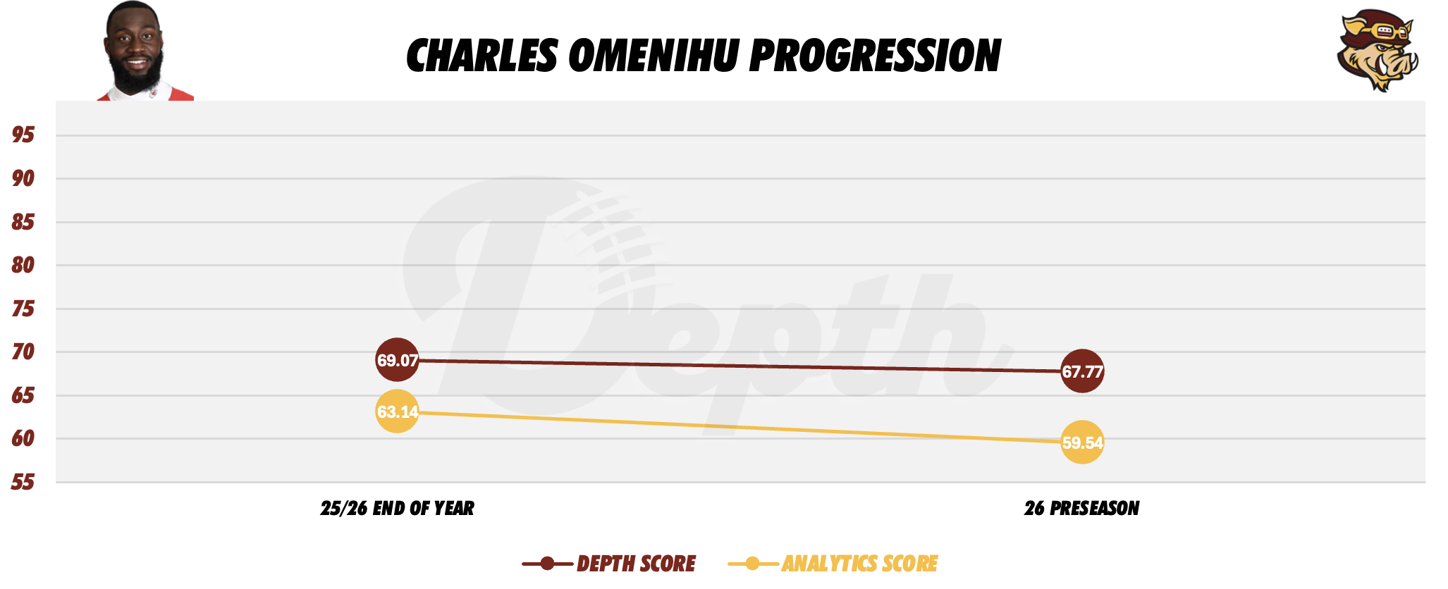 Charles Omenihu Player Progression