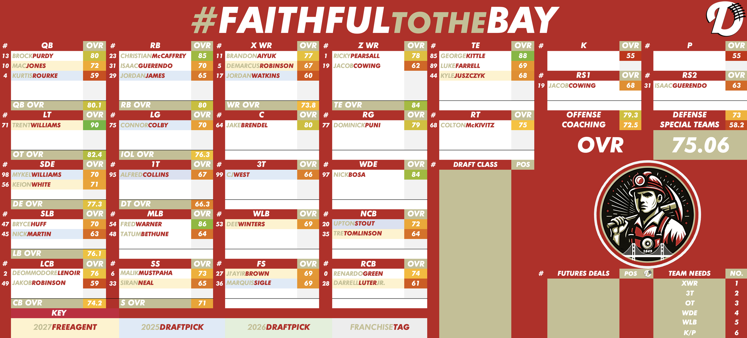 San Francisco 49ers Depth Chart