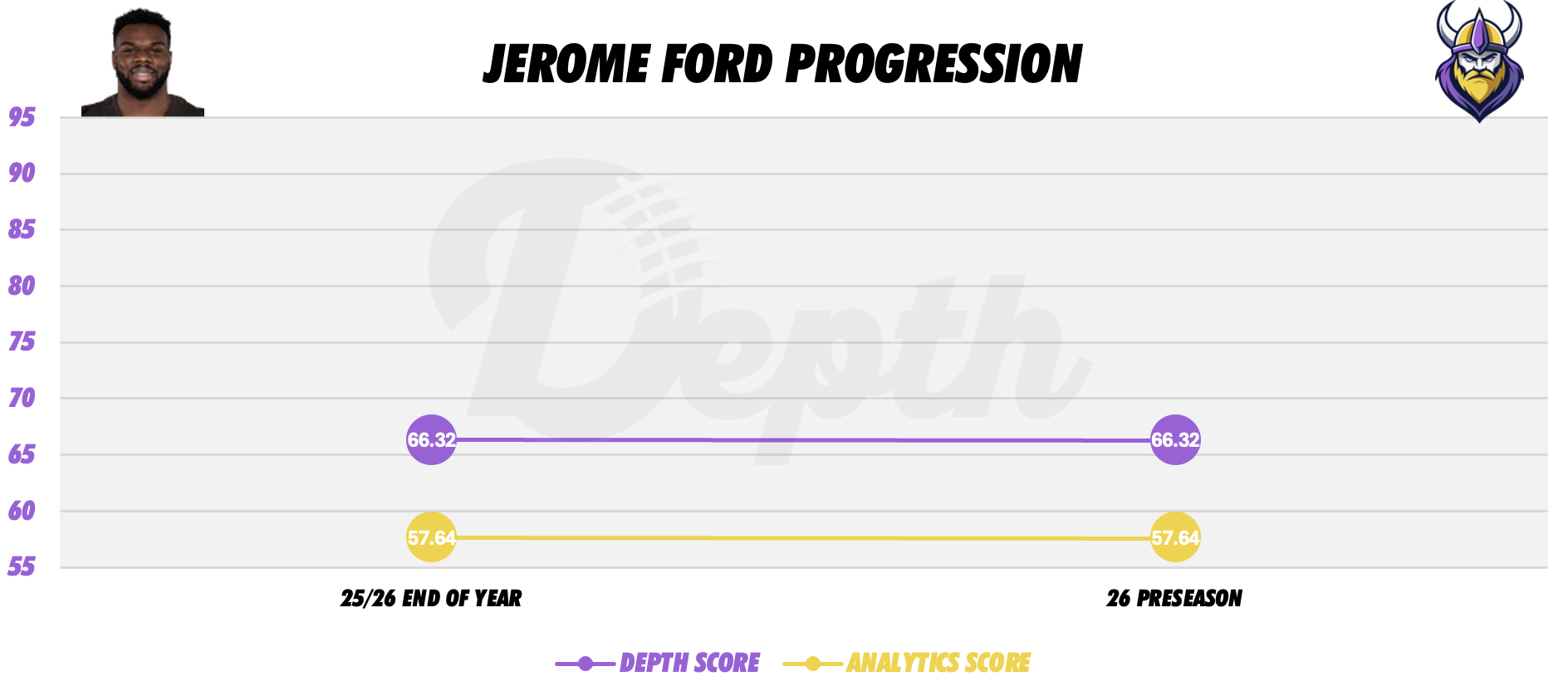 Jerome Ford Player Progression