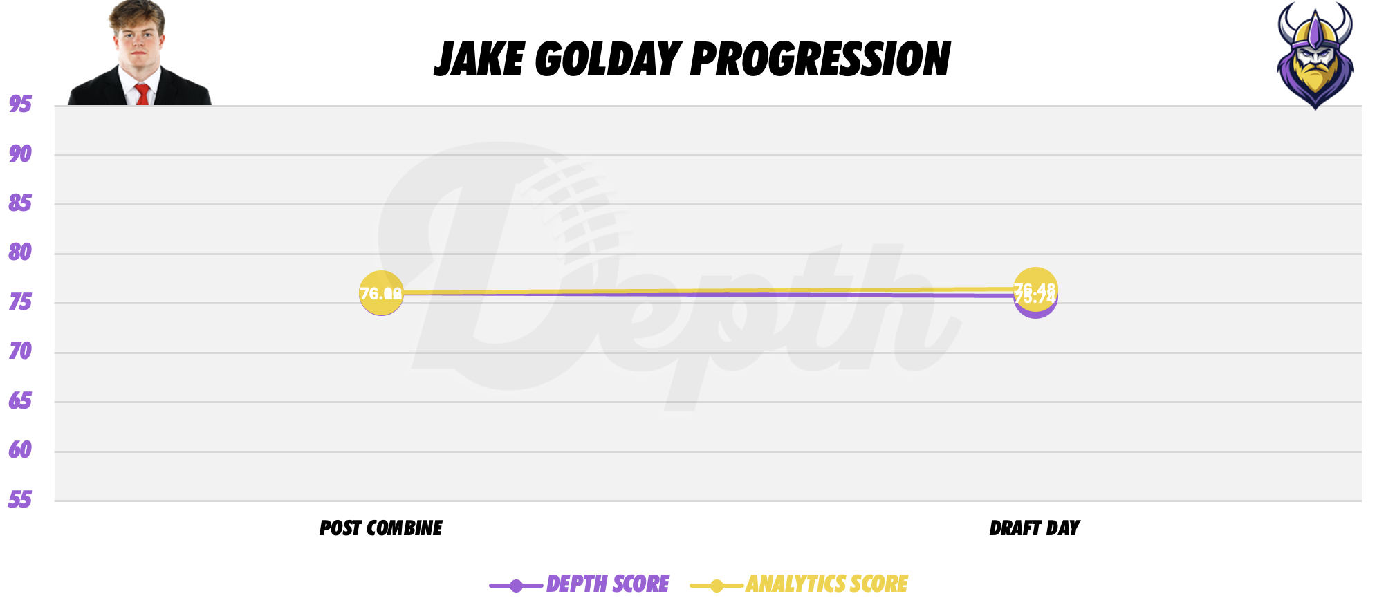 Jake Golday Player Progression