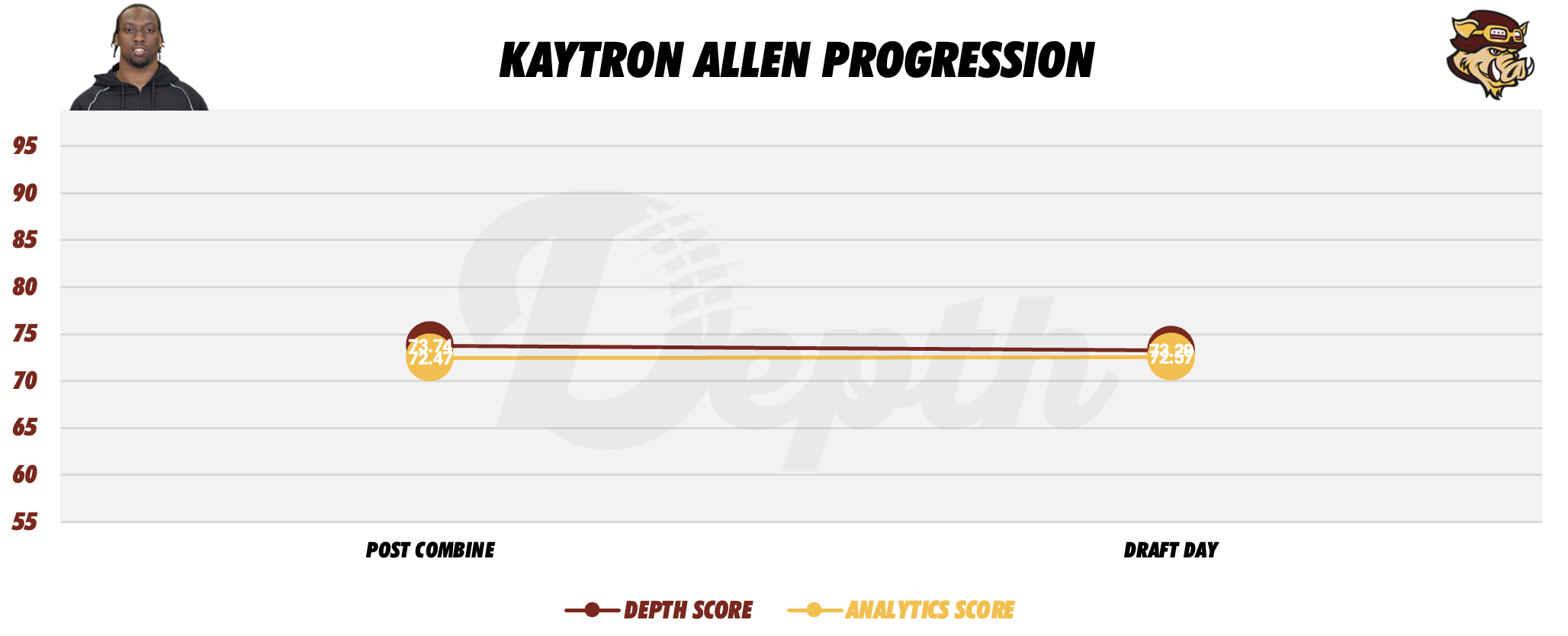 Kaytron Allen Player Progression