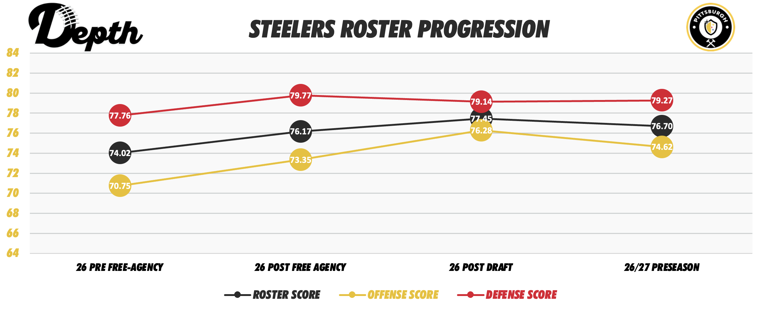Pittsburgh Steelers Roster Progression