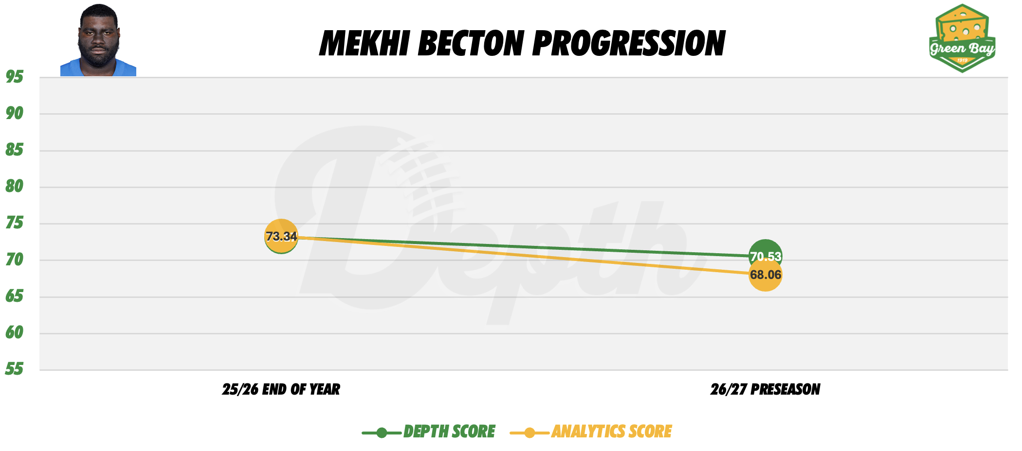 Mekhi Becton Player Progression