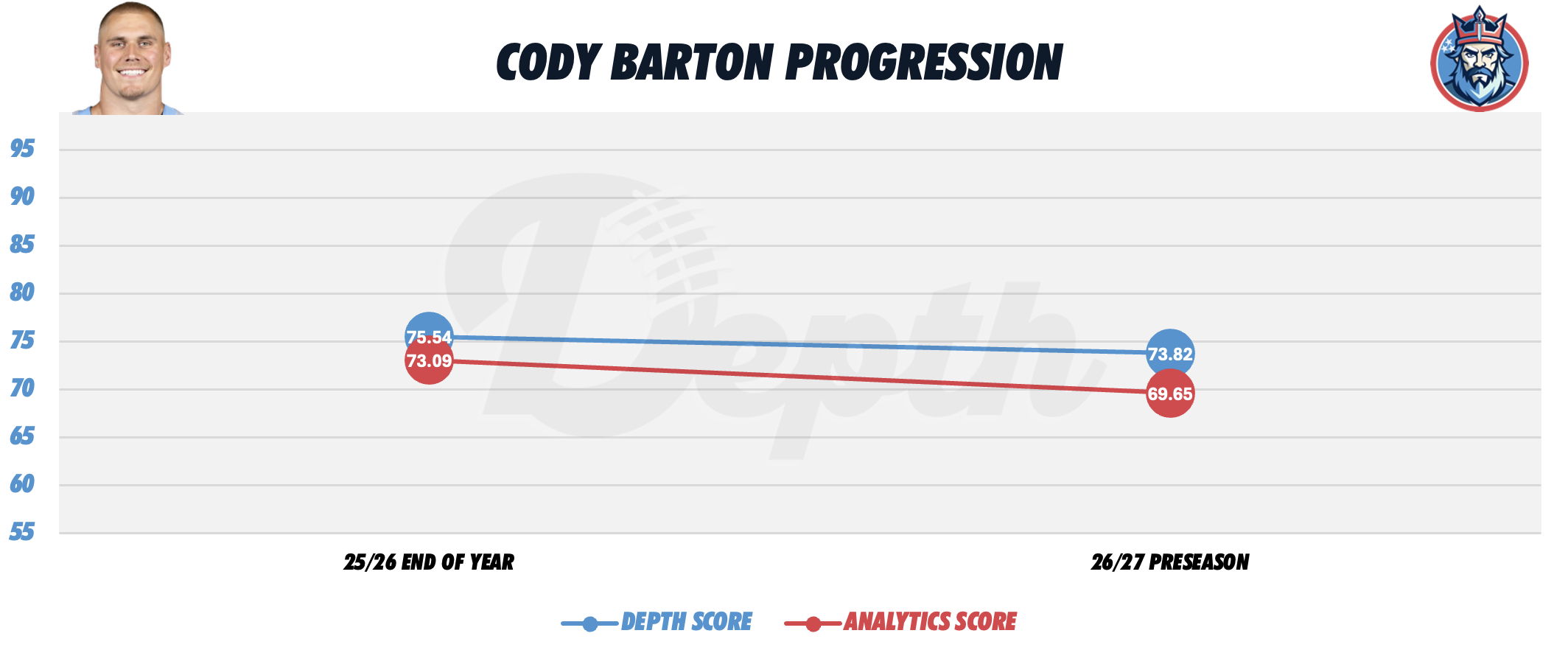 Cody Barton Player Progression