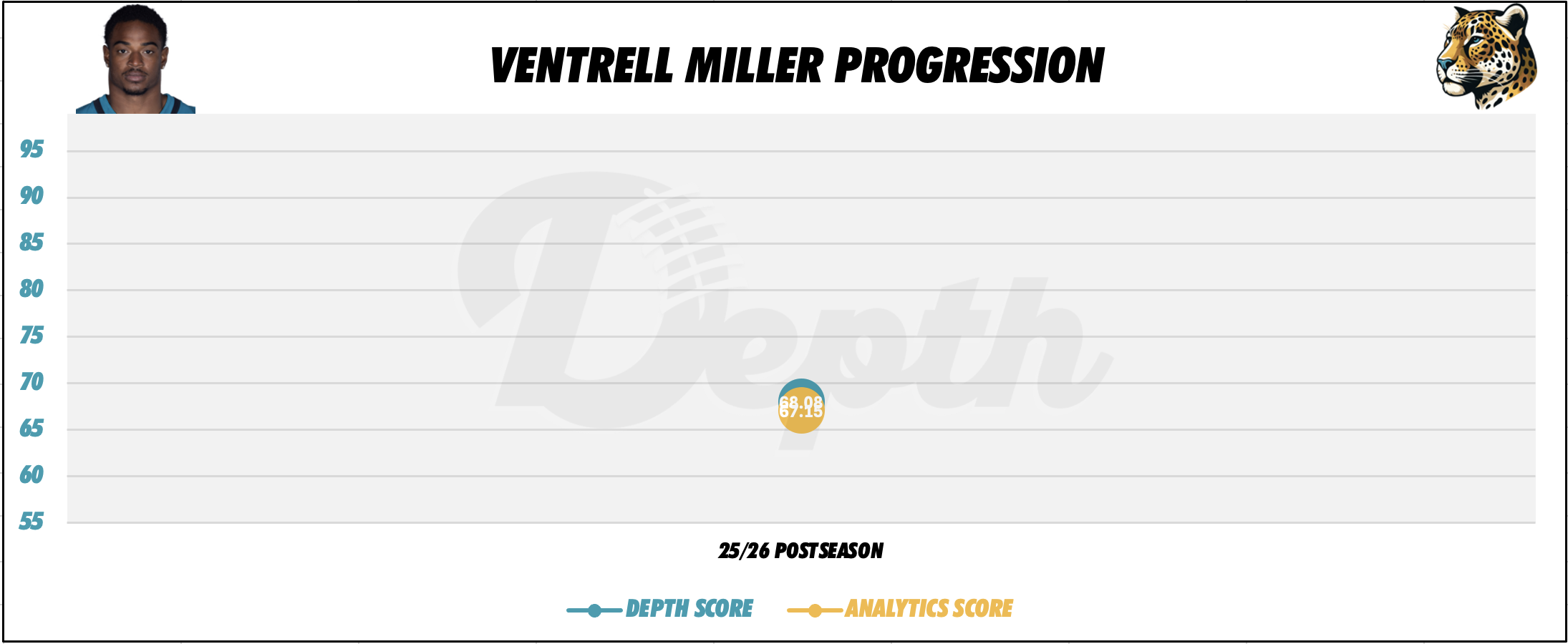Ventrell Miller Player Progression