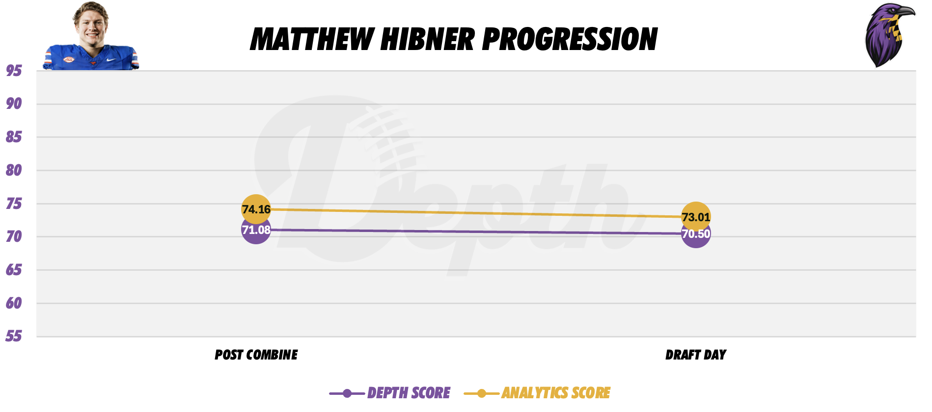 Matthew Hibner Player Progression