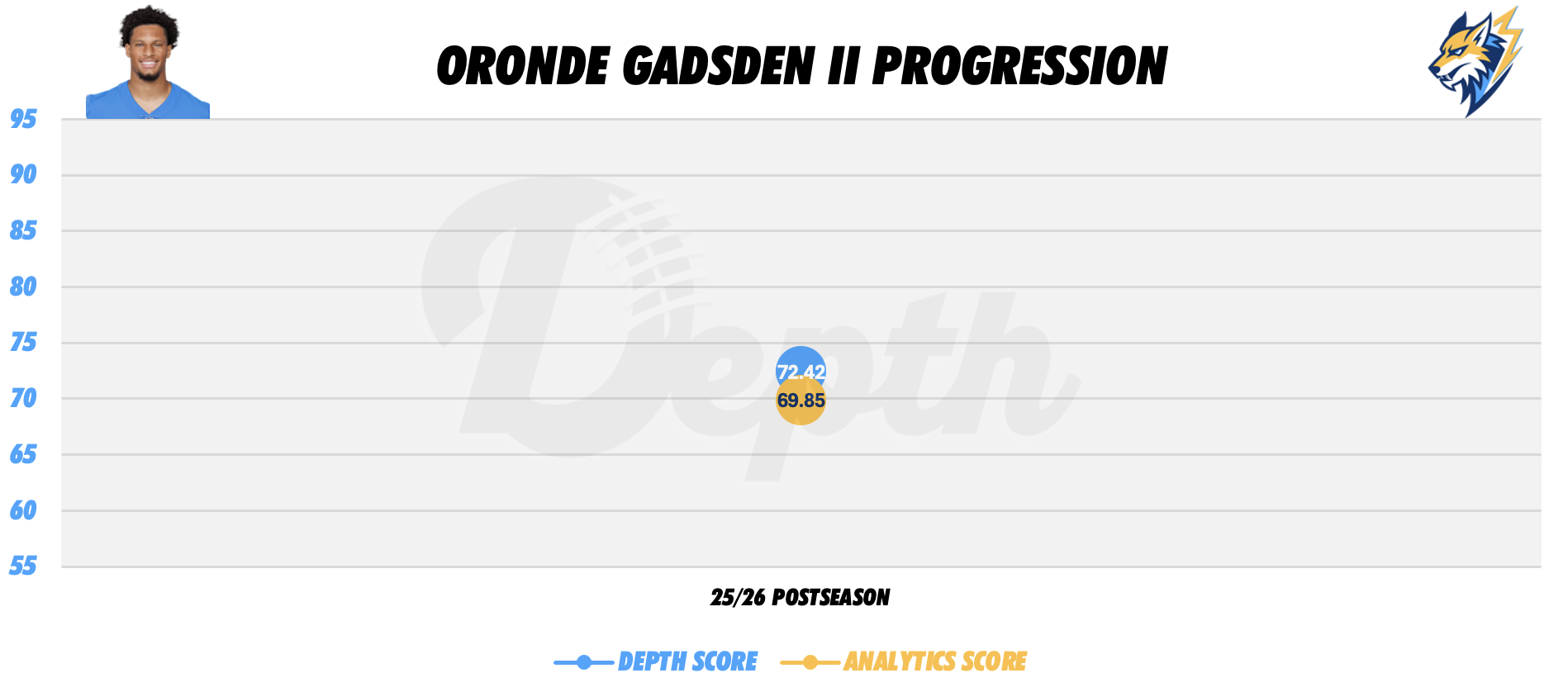 Oronde Gadsden II Player Progression
