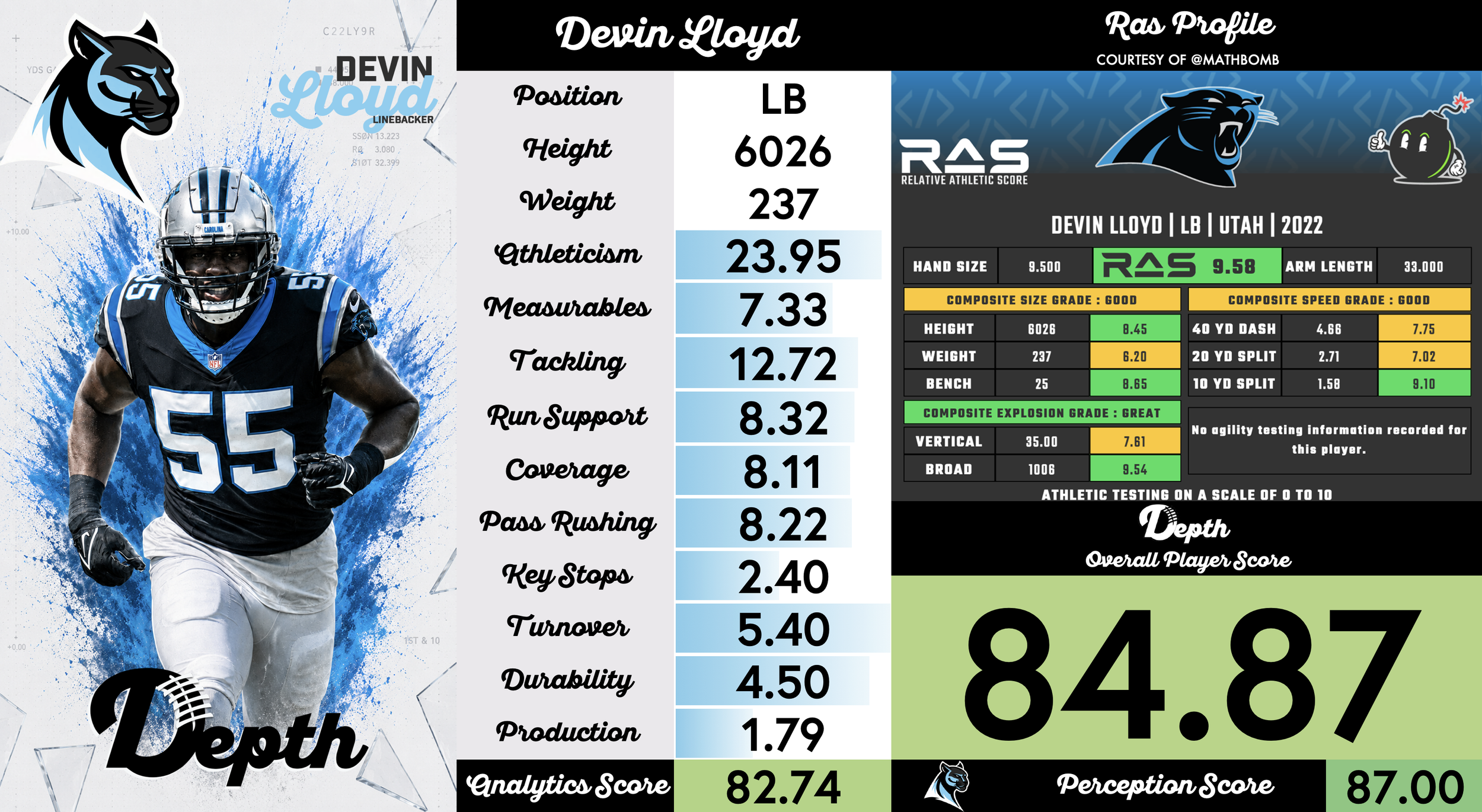 Devin Lloyd Player Profile