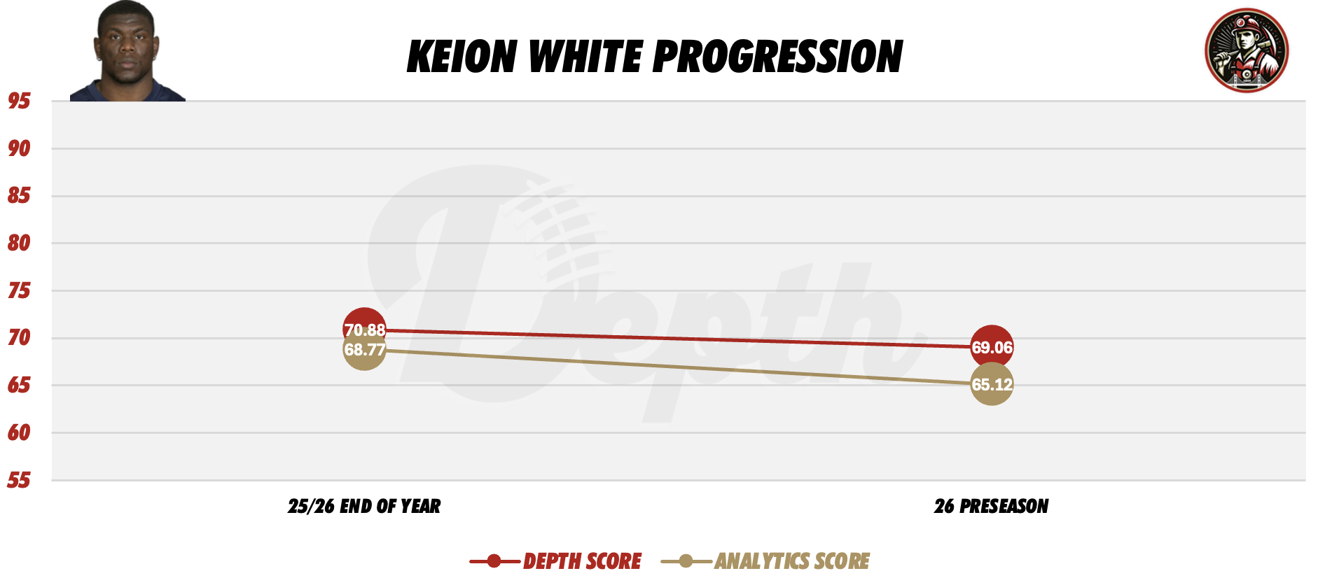 Keion White Player Progression