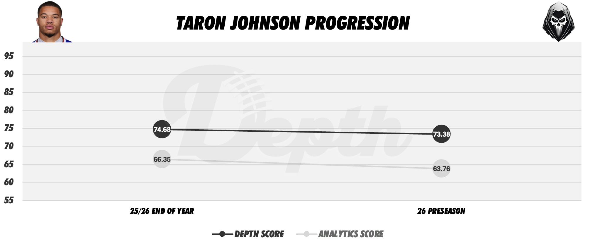 Taron Johnson Player Progression