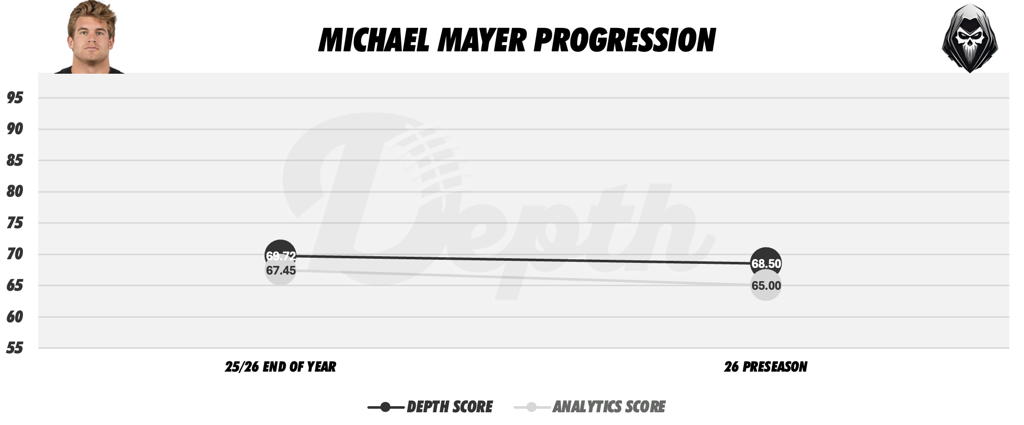 Michael Mayer Player Progression