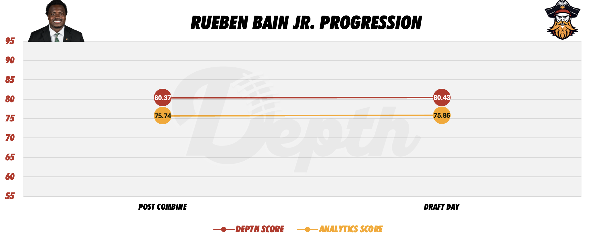 Rueben Bain Jr. Player Profile