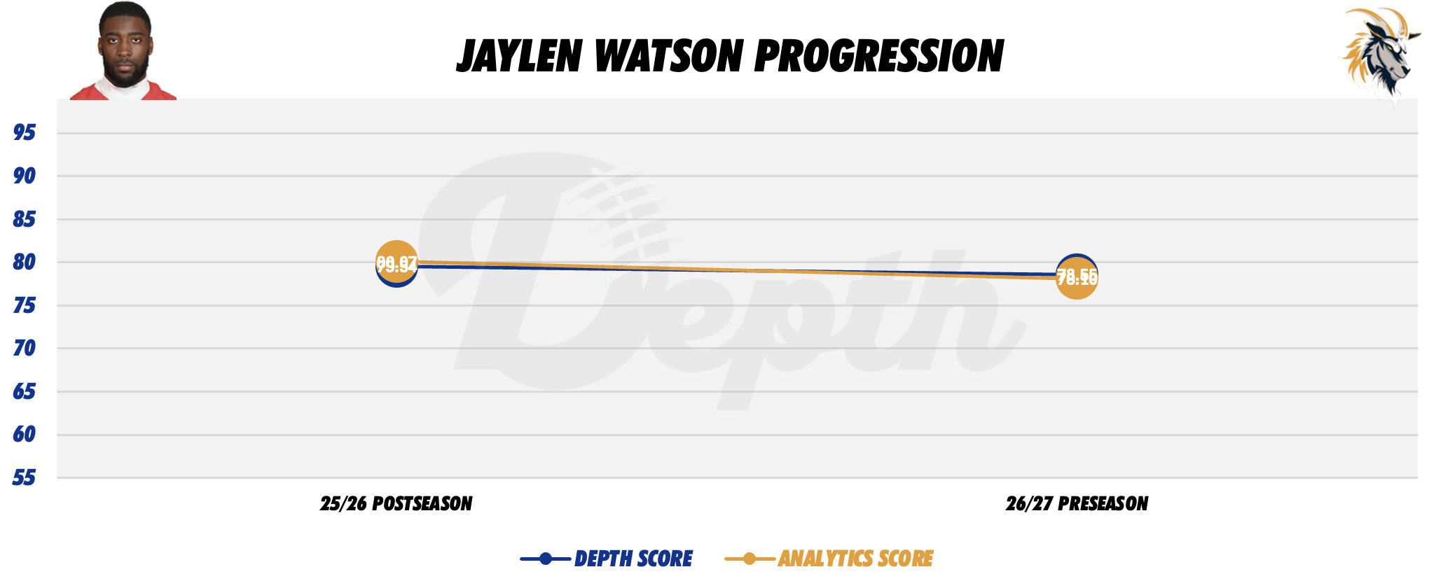 Jaylen Watson Player Progression