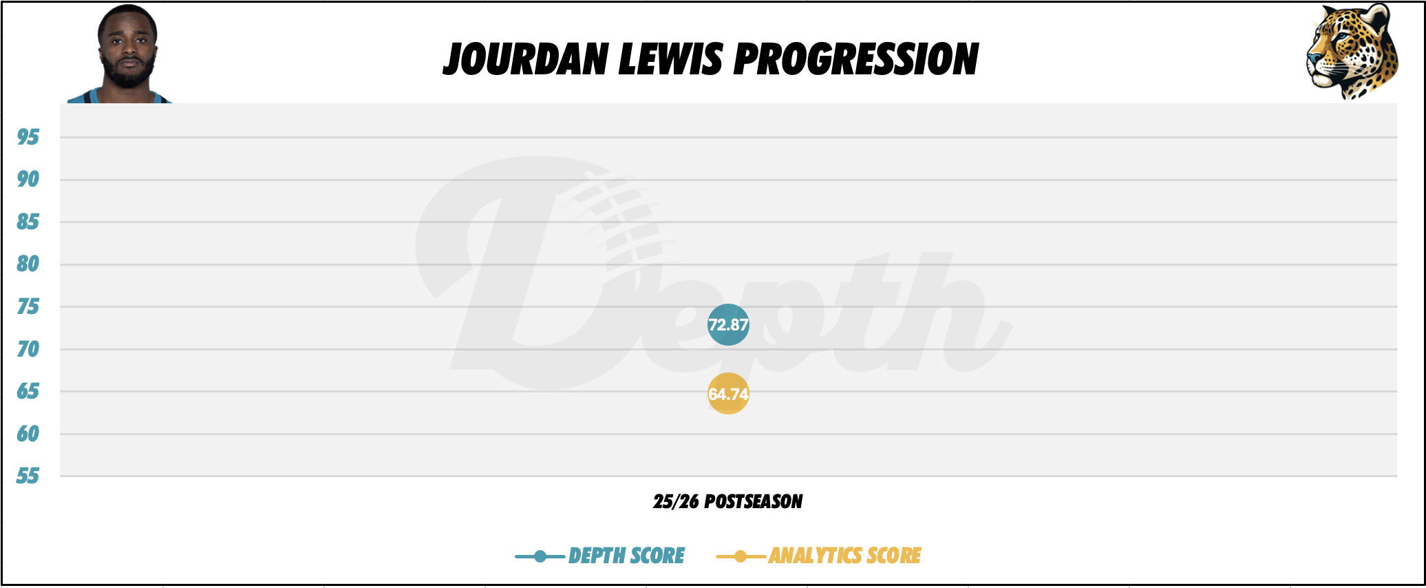 Jourdan Lewis Player Progression