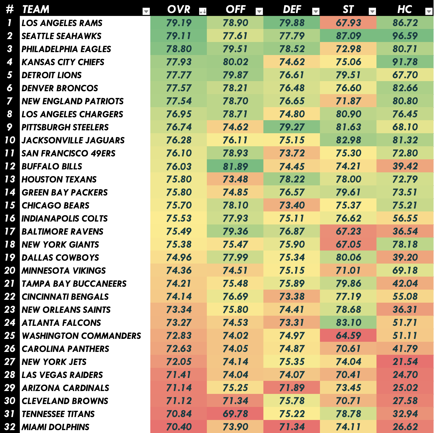 2026 NFL Team Rankings Heat Map