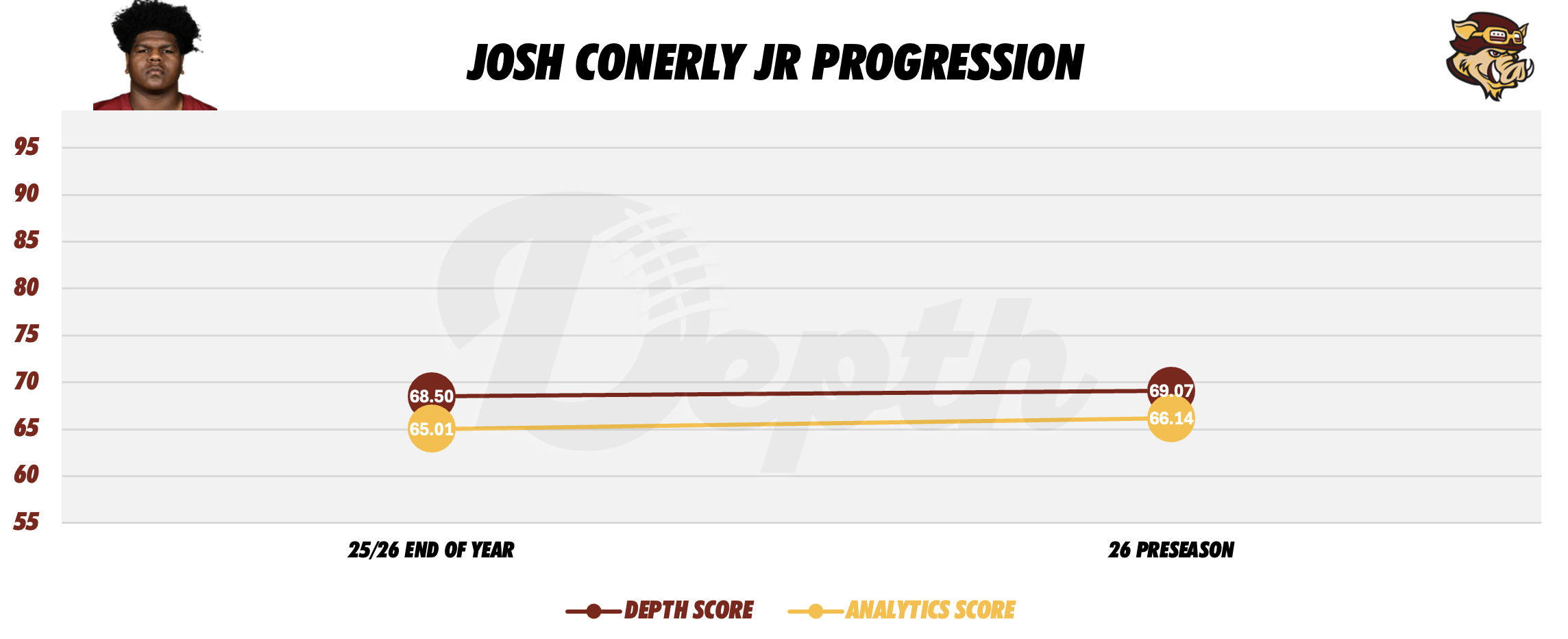 Josh Conerly Jr. Player Progression