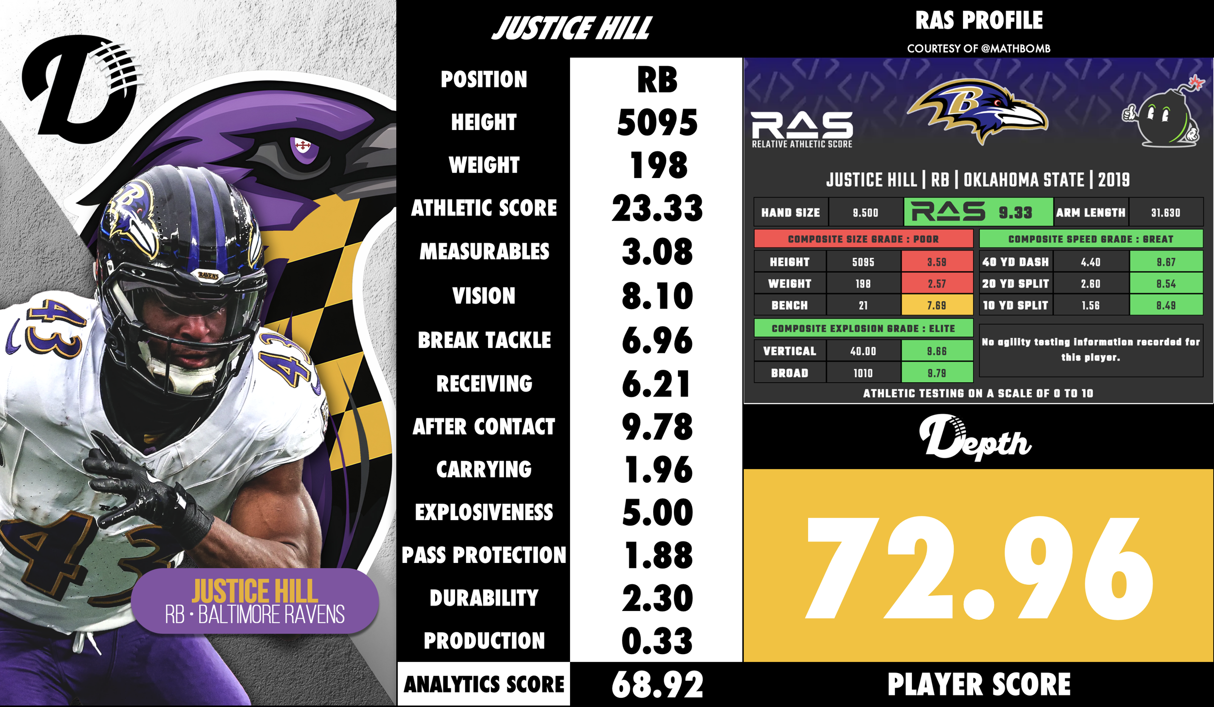 Justice Hill Player Profile