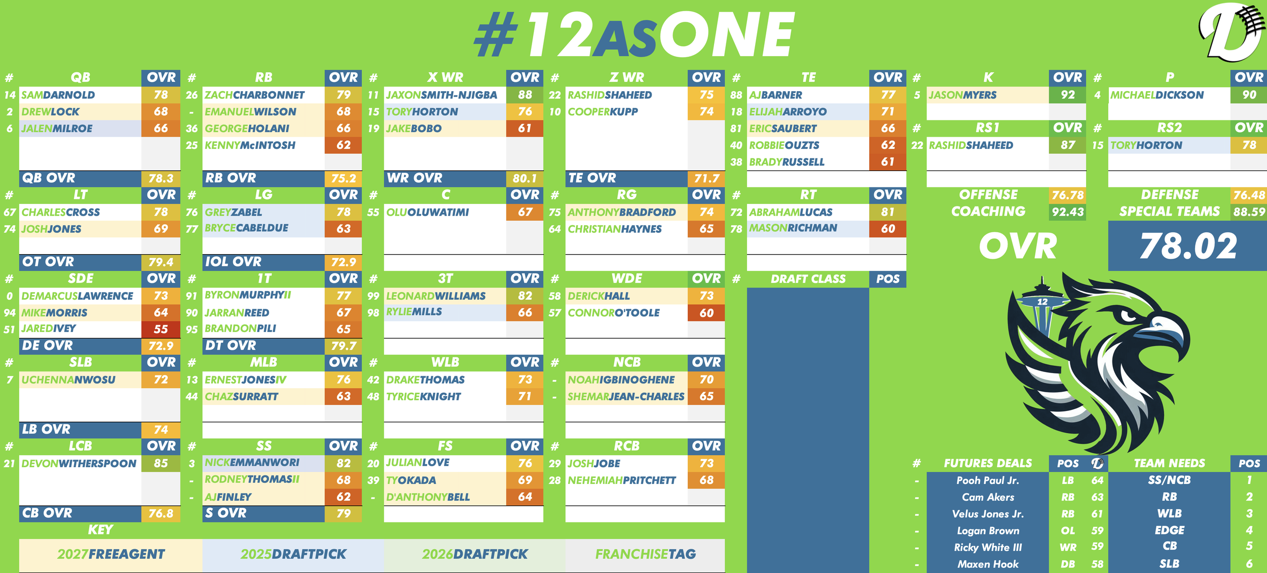 Seattle Seahawks Depth Chart