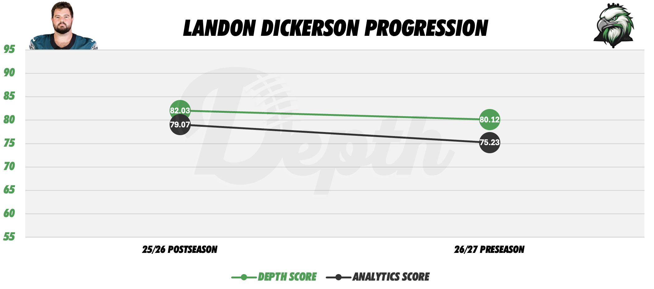 Landon Dickerson Player Progression