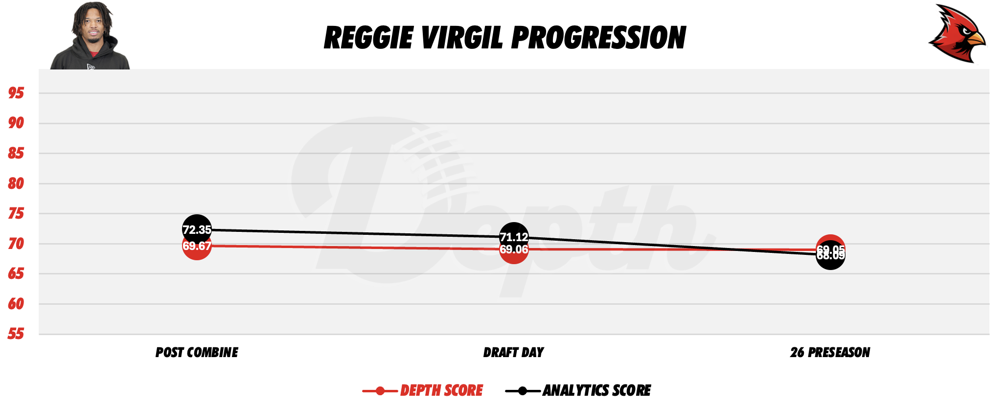 Reggie Virgil Player Progression