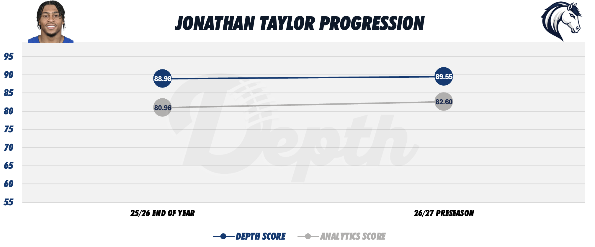 Jonathan Taylor Player Progression