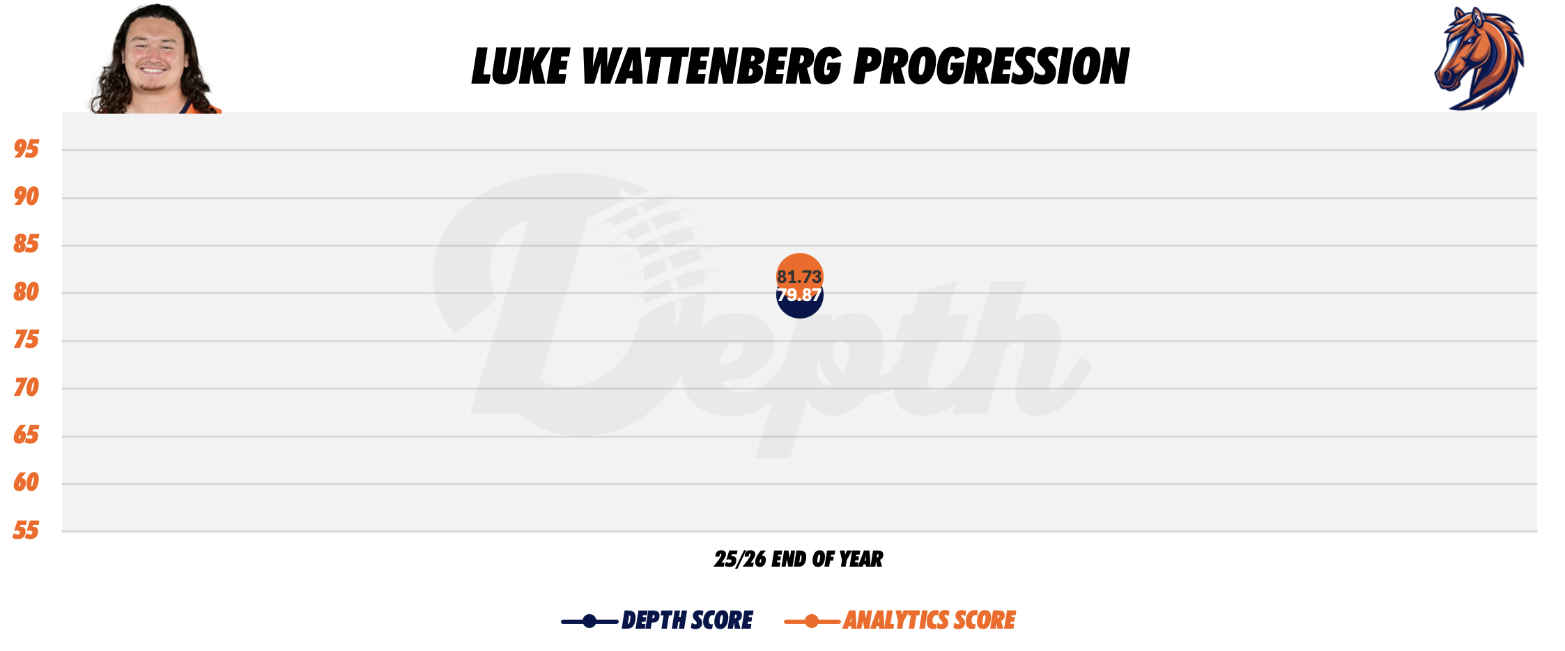 Luke Wattenberg Player Progression