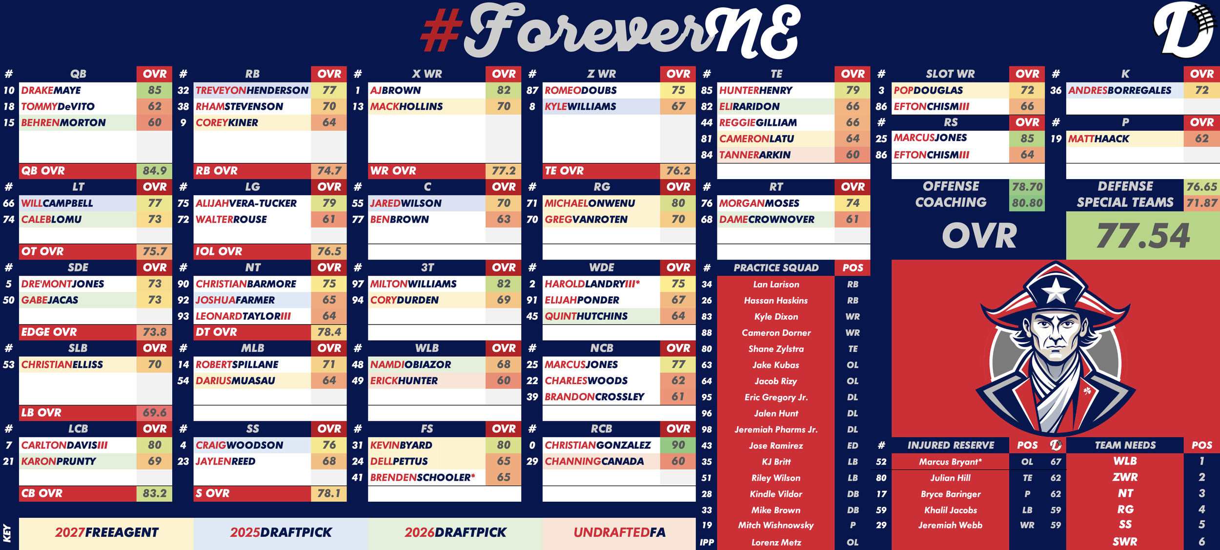 New England Patriots Depth Chart
