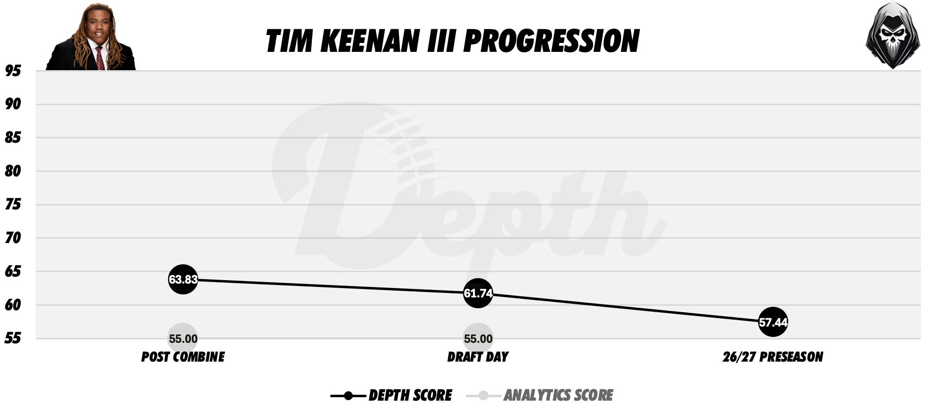 Tim Keenan III Player Progression