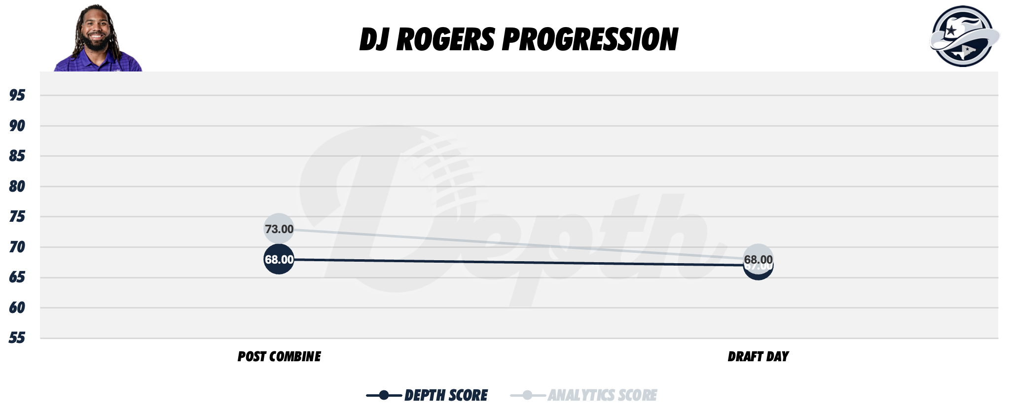 DJ Rogers Player Progression