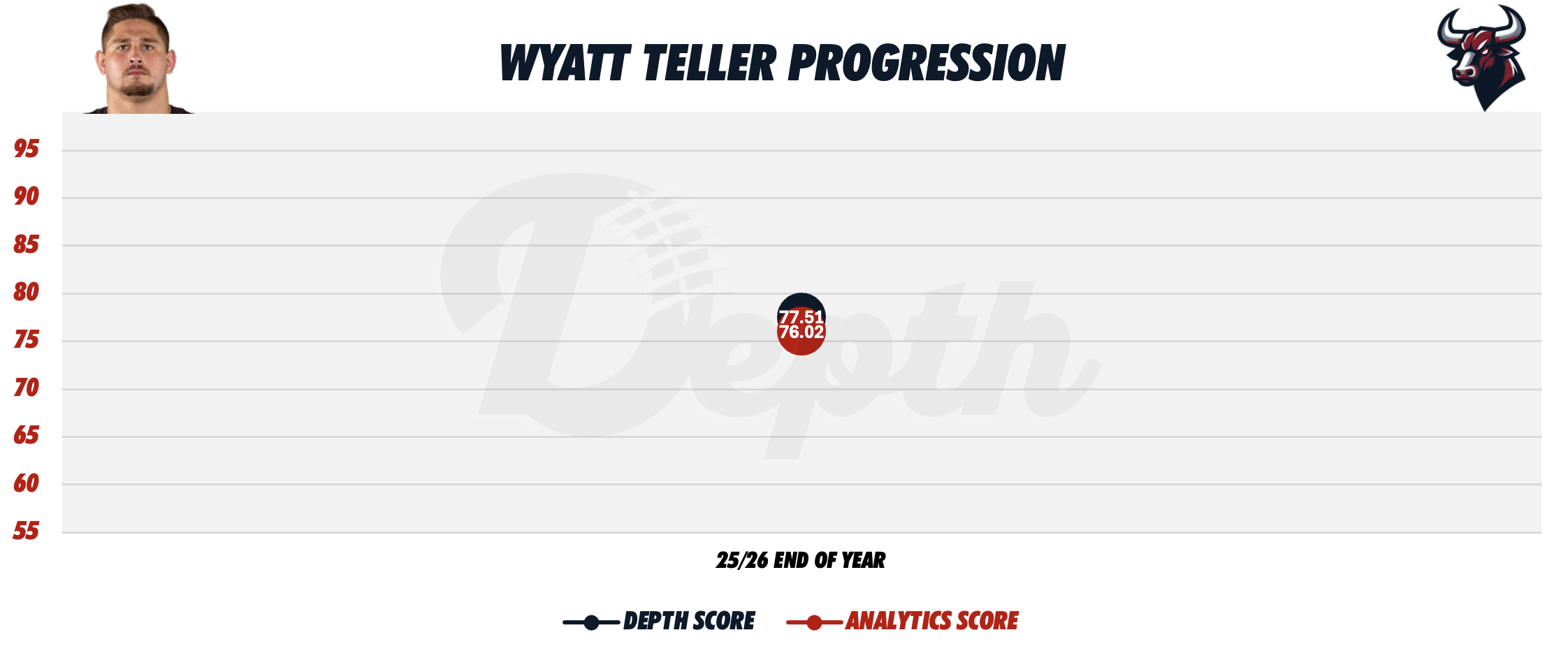 Wyatt Teller Player Progression