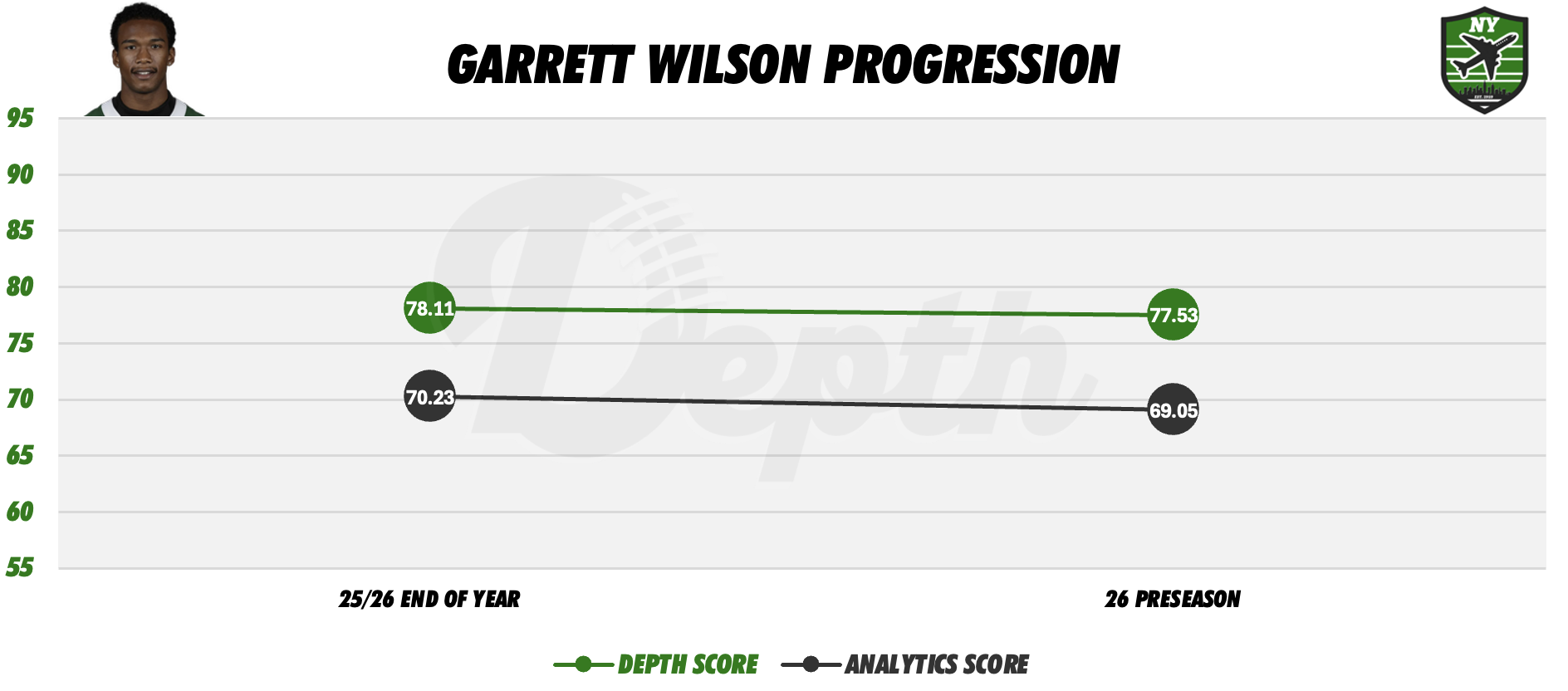 Garrett Wilson Player Progression