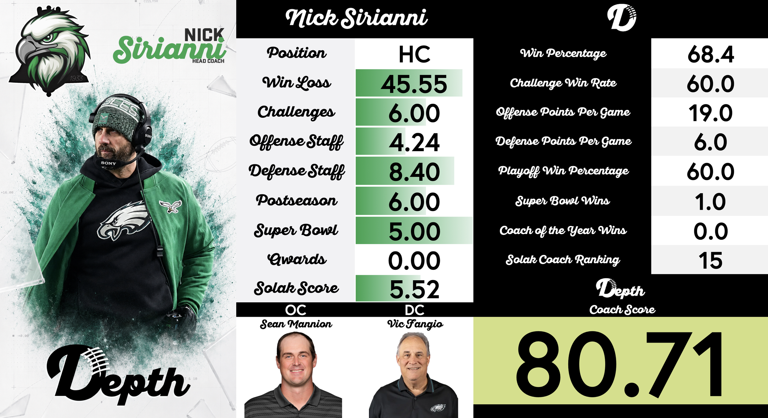 Nick Sirianni Coach Profile