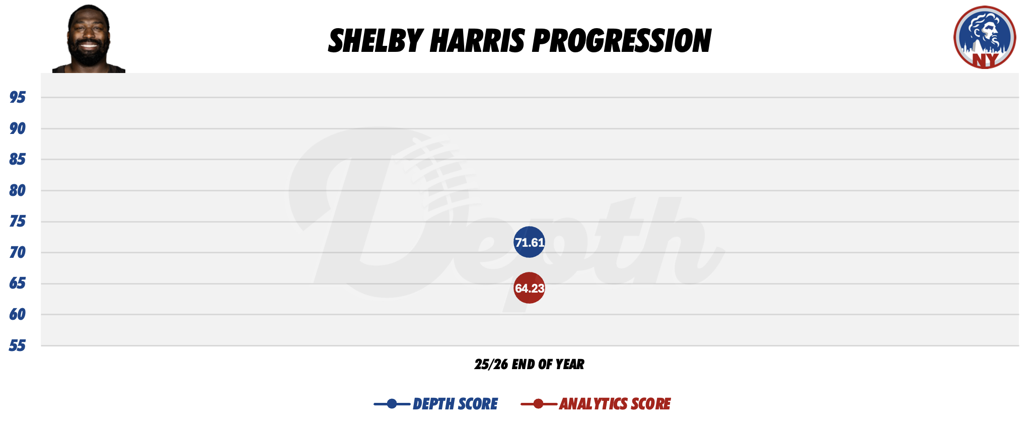 Shelby Harris Player Progression