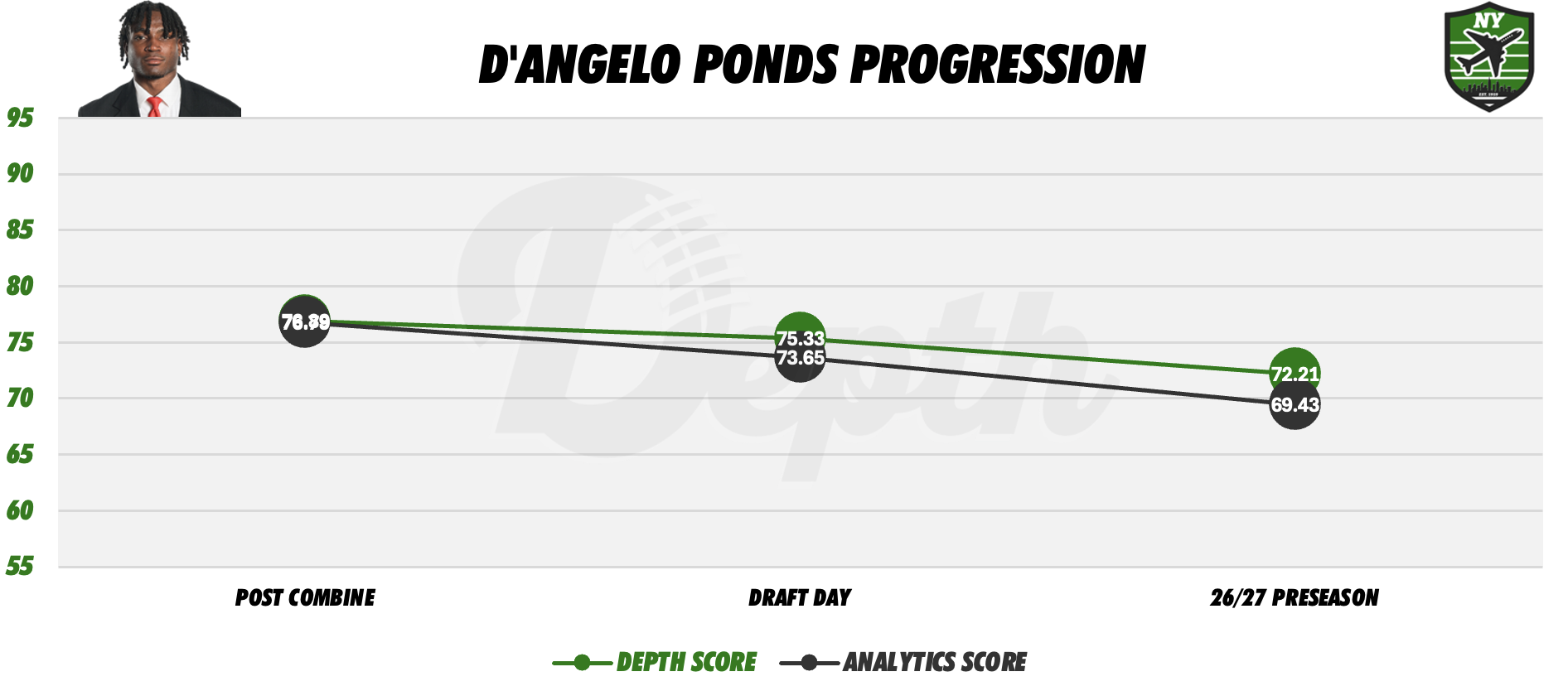 D'Angelo Ponds Player Profile