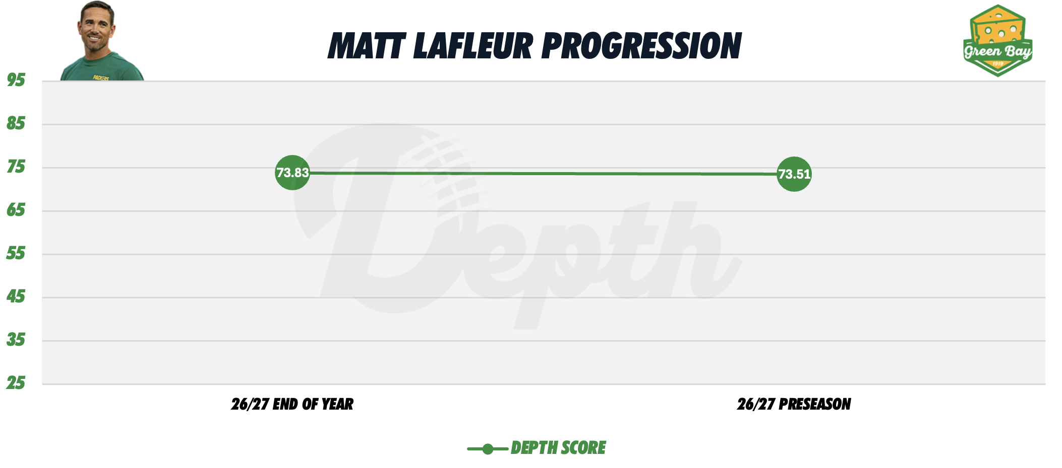Matt LaFleur Coach Progression