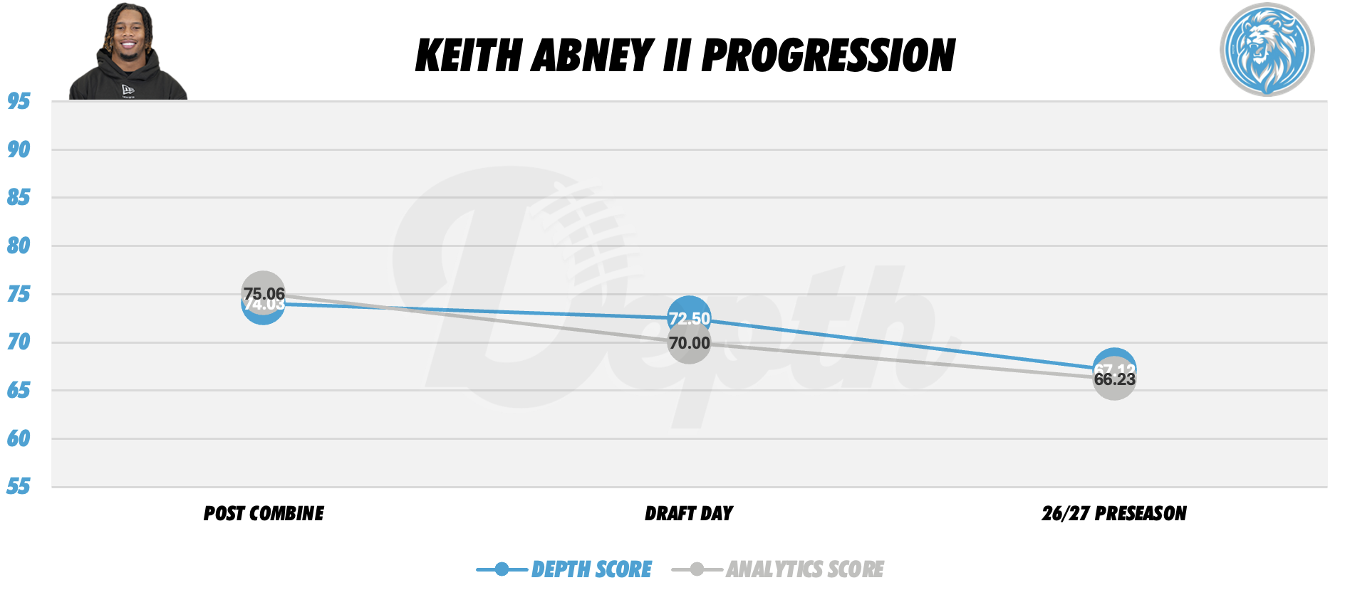Keith Abney II Player Progression