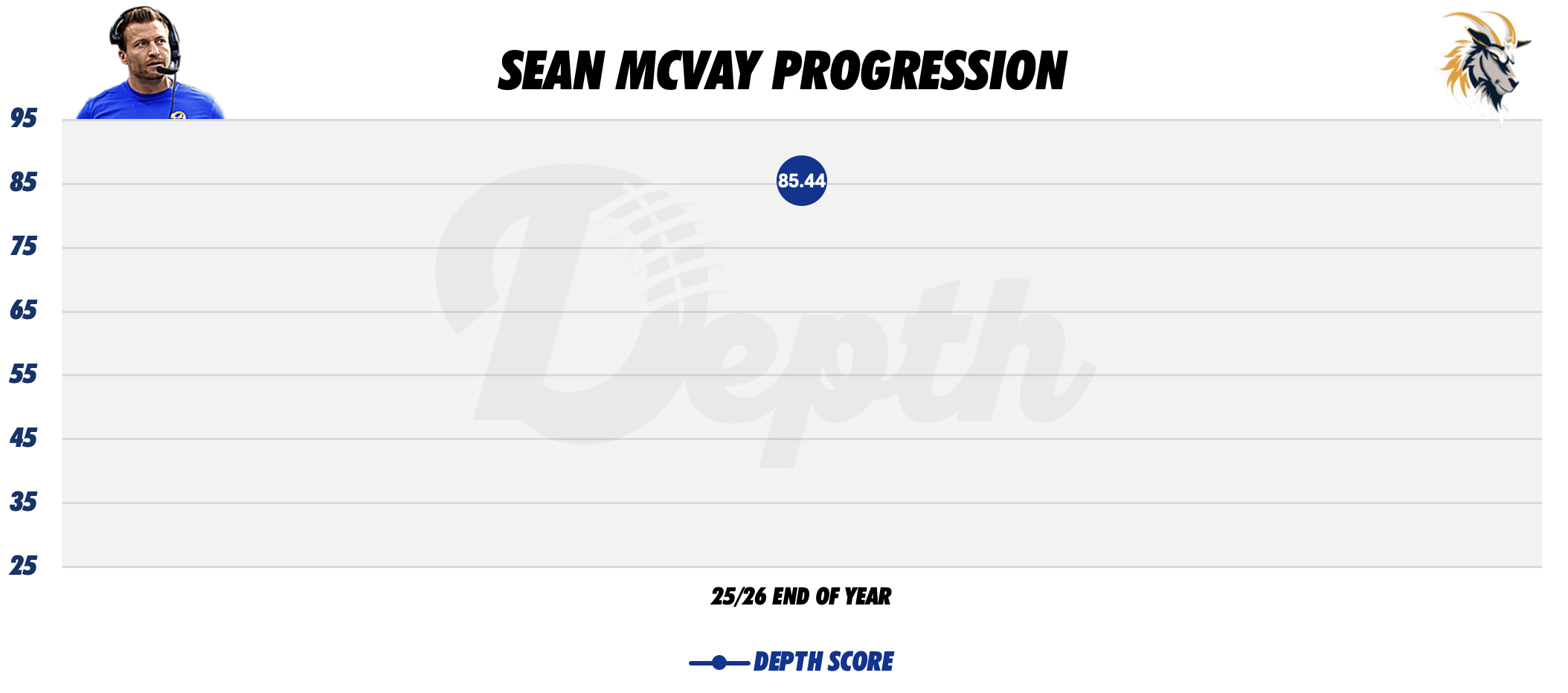 Sean McVay Coach Progression