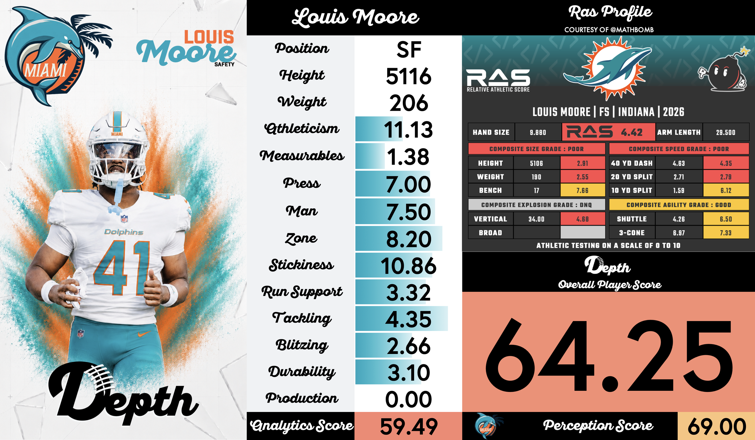 Louis Moore Player Profile