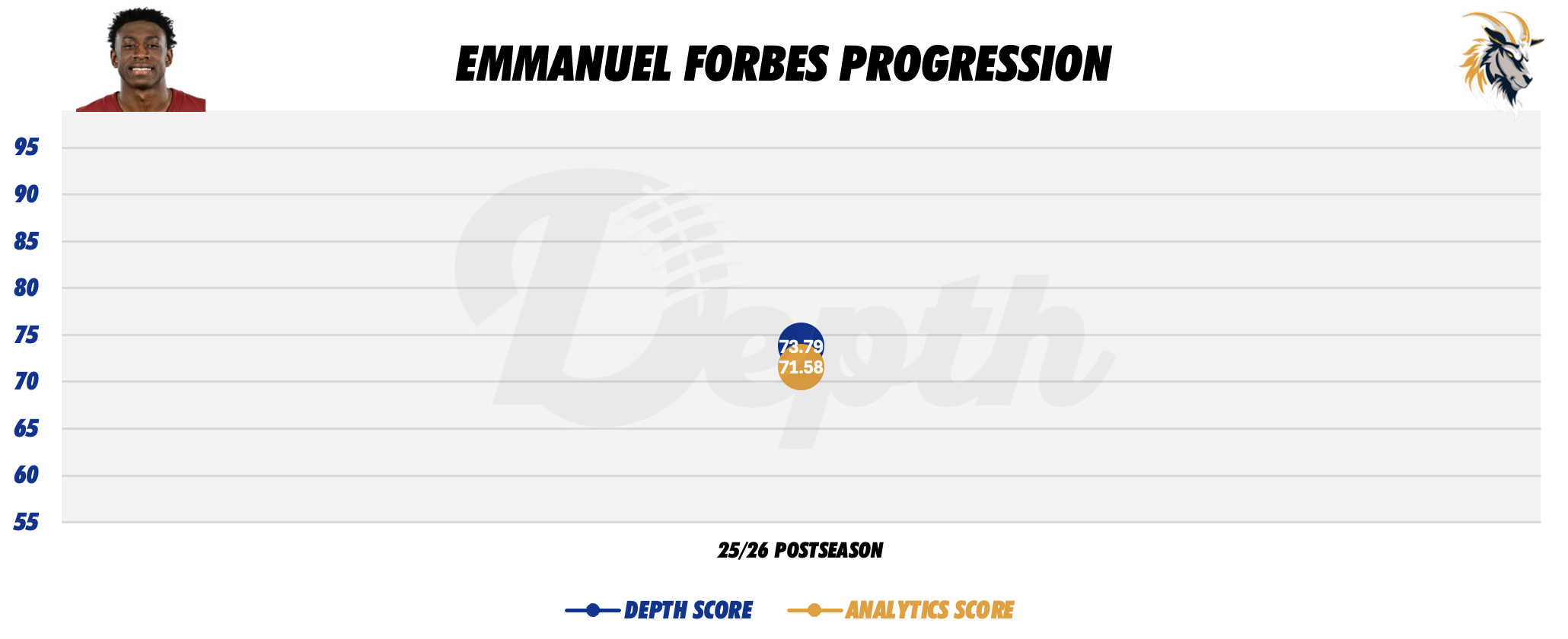 Emmanuel Forbes Player Progression