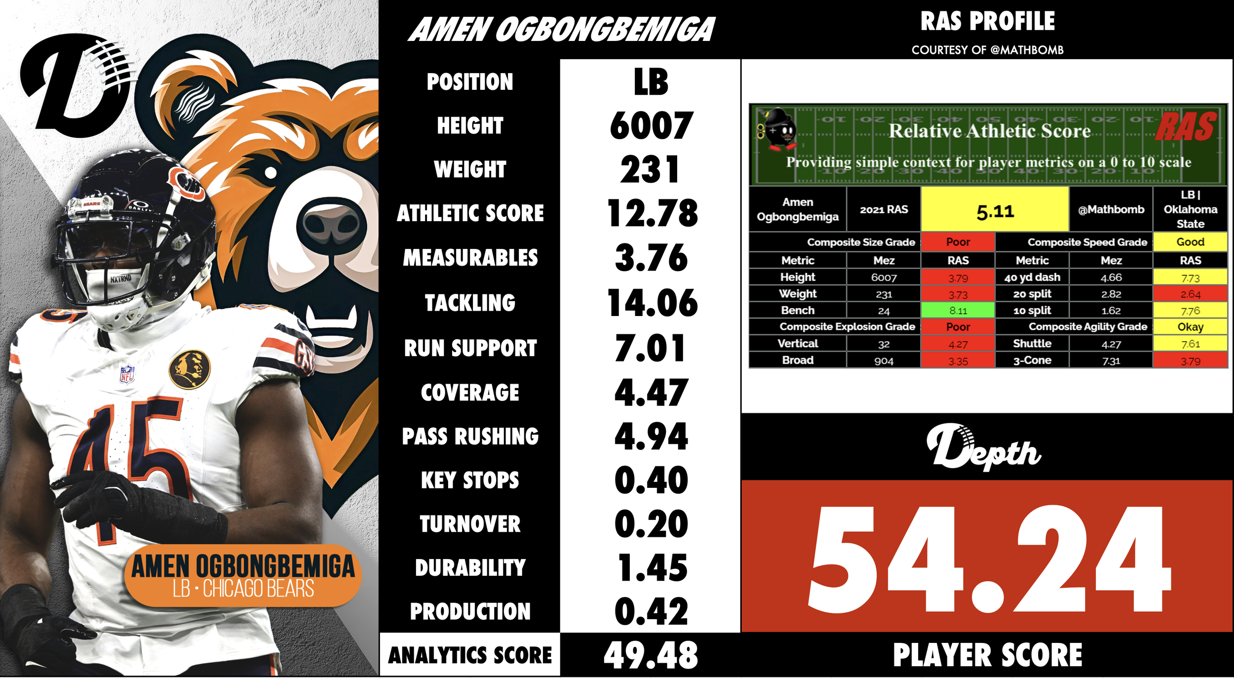 Amen Ogbongbemiga Player Profile