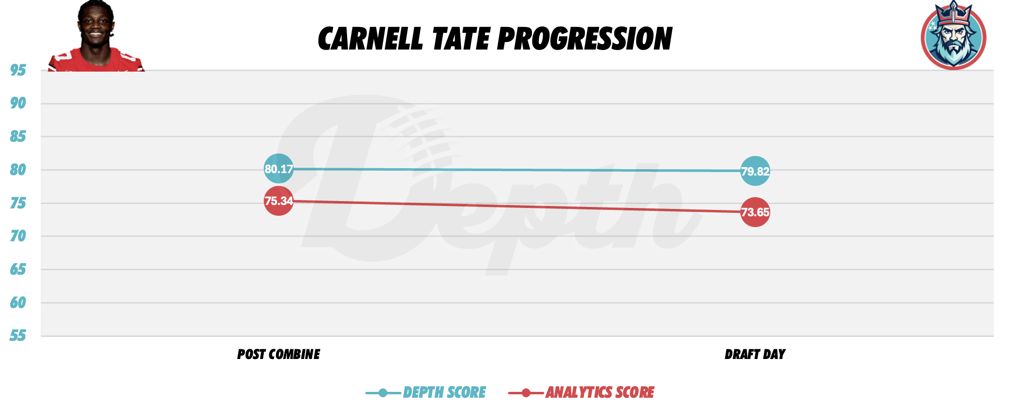 Carnell Tate Player Progression
